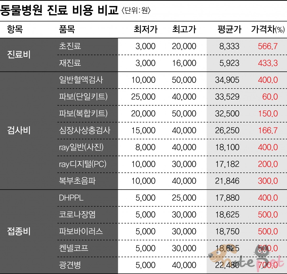 노트펫