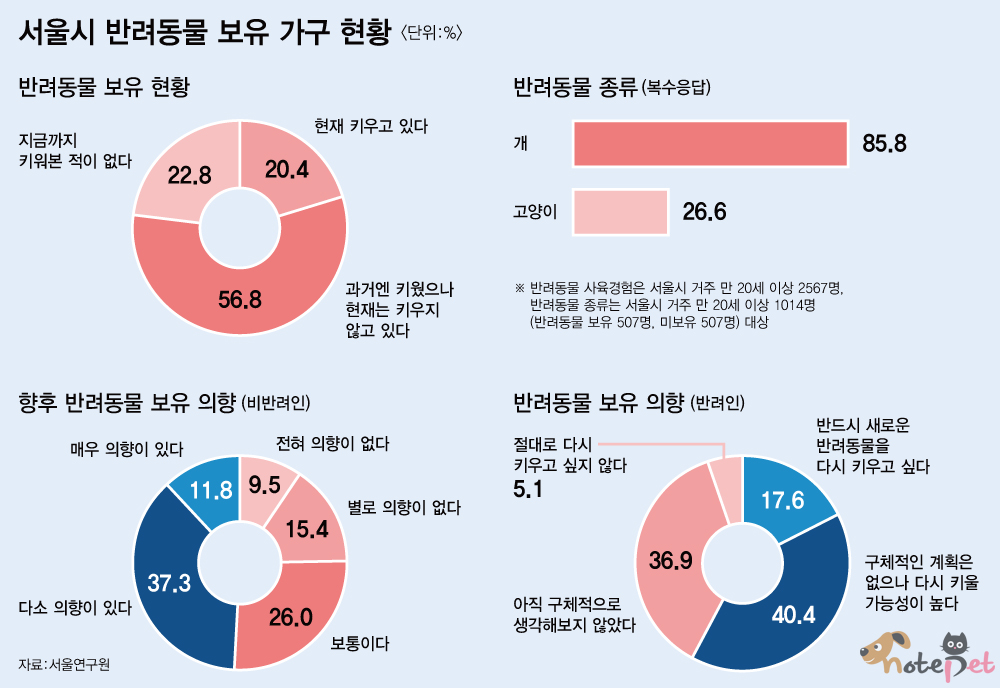 노트펫