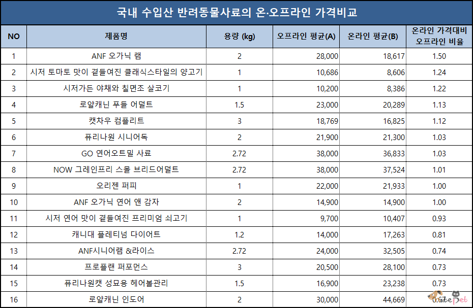 노트펫