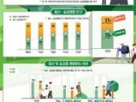 국민 10명 중 7명은 산으로··· 등산·숲길체험, ‘국민레저’ 위상 굳건