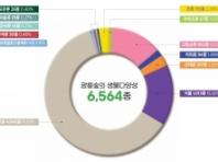 광릉숲에 사는 생명만 6,564종…한반도 생물다양성의 10% 차지