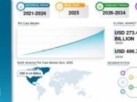 글로벌 반려동물 시장 2034년 734조 원...연 평균 7.75% 성장