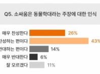 창원시민 76% “소싸움 세금 지원 반대”…폐지 또는 예산 삭감해야