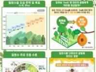 산림청, '과학적 밀원숲' 조성으로 꿀벌 보호