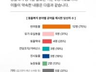 동물자유연대 ,"지방선거 동물복지 공약,이제는 실행의 시간"