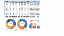 ‘K-치킨’ & ‘K-제과’, ‘한식’이 이끄는 글로벌 입맛, 전세계로 영토 확장 중