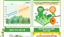 산림청, '과학적 밀원숲' 조성으로 꿀벌 보호