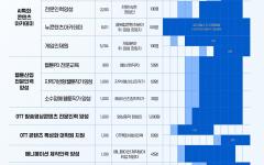 2026년 ‘케이-콘텐츠’ 인재 키운다...총 430억 원 투입, AI·창의인재 등 3,400여 명 양성