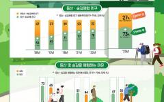 국민 10명 중 7명은 산으로··· 등산·숲길체험, ‘국민레저’ 위상 굳건