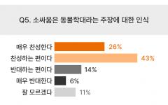 창원시민 76% “소싸움 세금 지원 반대”…폐지 또는 예산 삭감해야