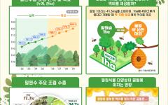 산림청, 