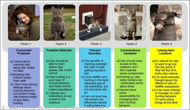영국 엑서터대학교 연구진은 고양이 사냥과 야외활동에 관한 관점으로 집사를 5가지 범주로 분류했다.