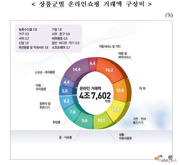 노트펫